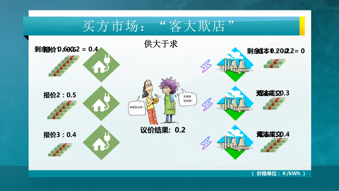 推荐学习:清华大学-电力市场概论全套课件