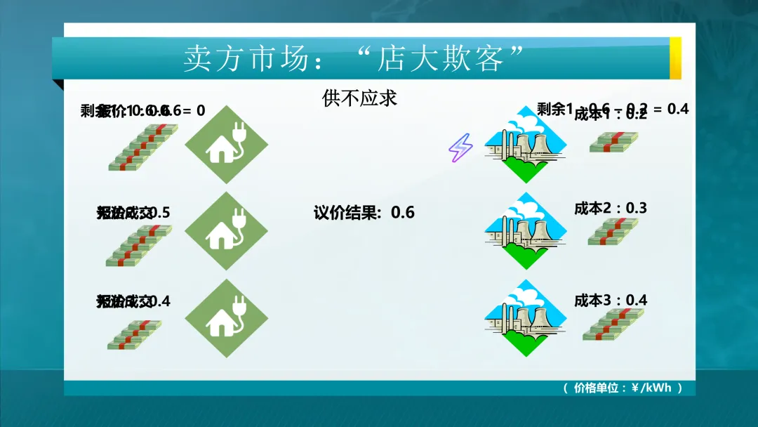 推荐学习:清华大学-电力市场概论全套课件