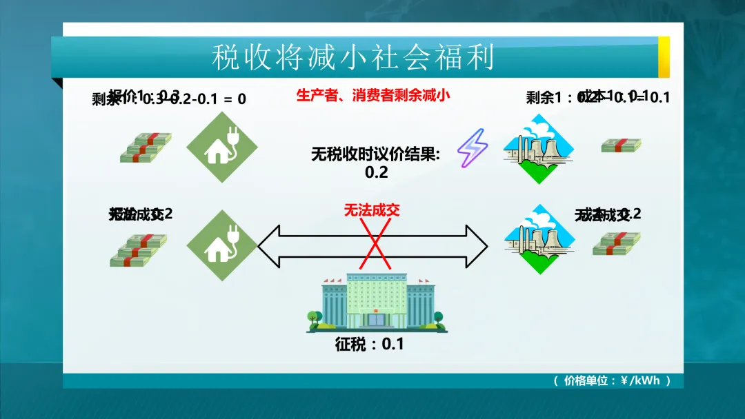 推荐学习:清华大学-电力市场概论全套课件
