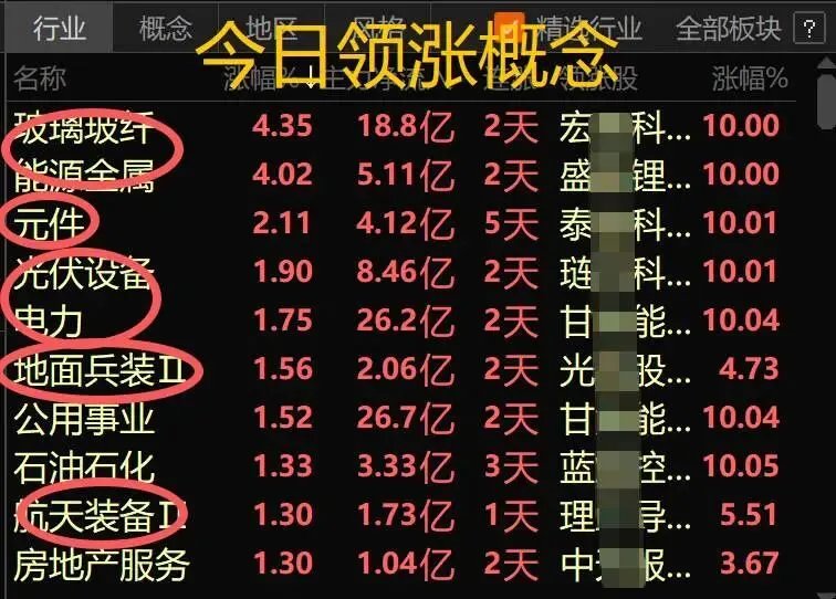 4月13日市场解析及领涨概念