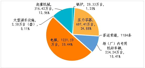 信息分享|市场监管总局关于2025年全国特种设备安全状况的通报