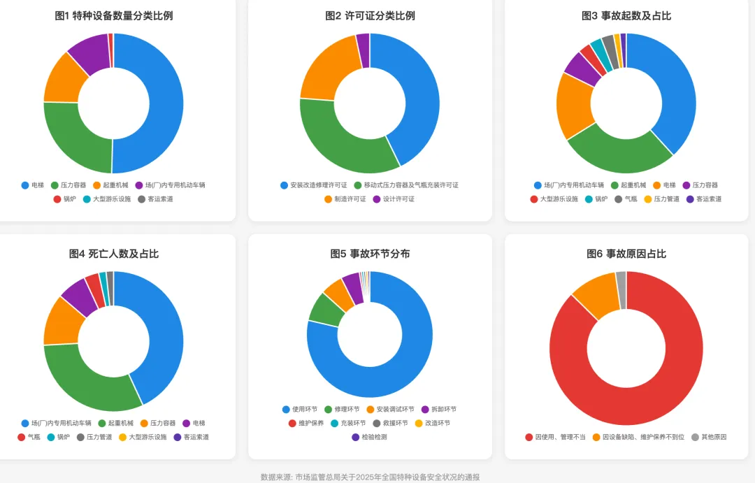 信息分享|市场监管总局关于2025年全国特种设备安全状况的通报