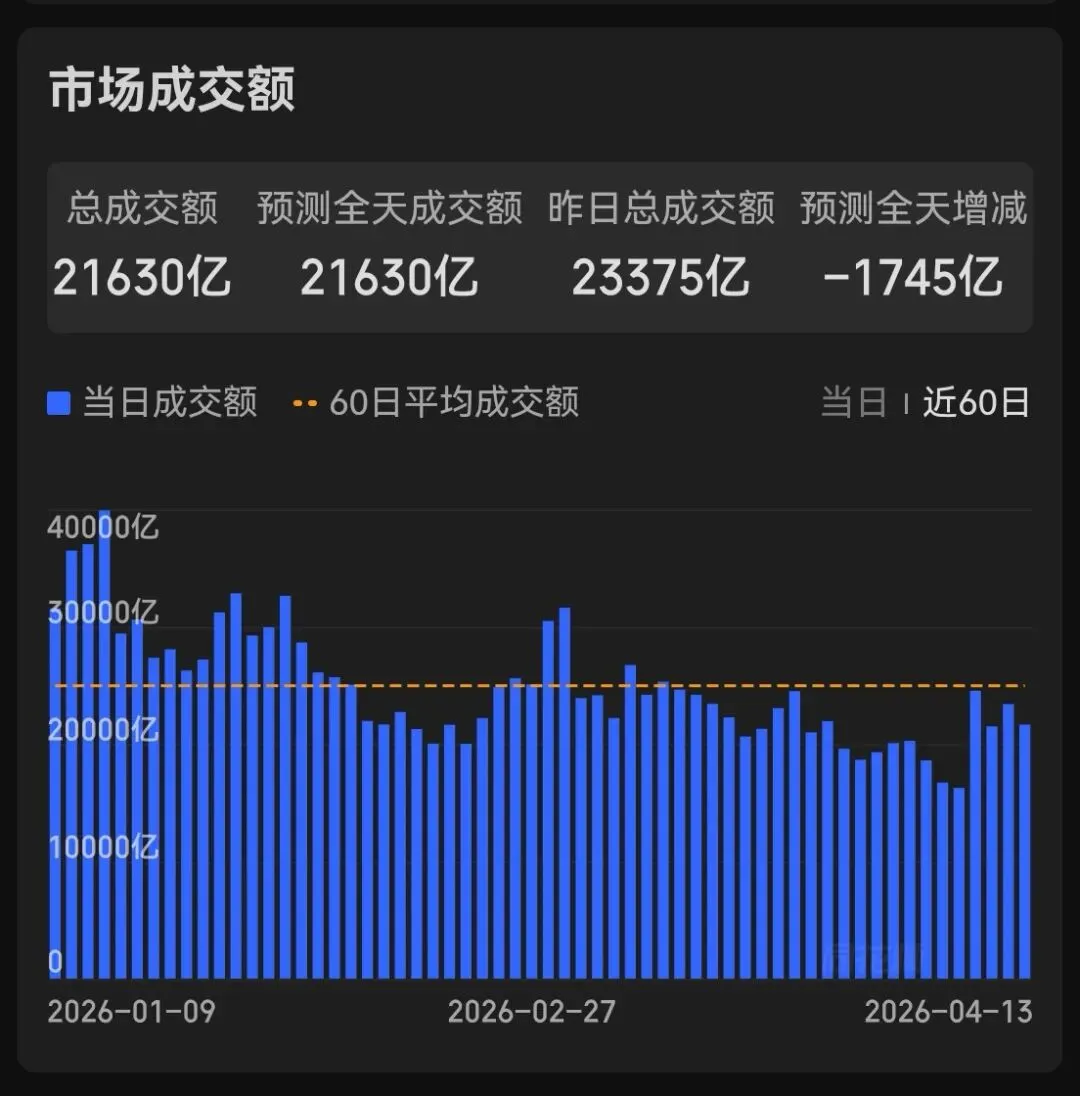 市场复盘20260413星期一