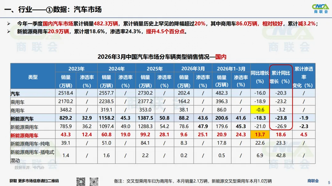 商联会:汽车市场出现历史罕见的市场“寒冬”,年后旺季未如期而至;透支、投资收缩、价格战导致的观望是核心原因;但促进商用车的电动化