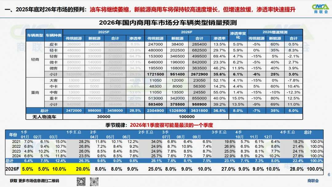 商联会:汽车市场出现历史罕见的市场“寒冬”,年后旺季未如期而至;透支、投资收缩、价格战导致的观望是核心原因;但促进商用车的电动化