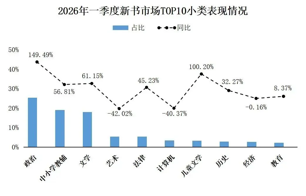 中金易云2026年第一季度纸书市场分析报告——市场码洋同比下降9%,新书逆势增长7%