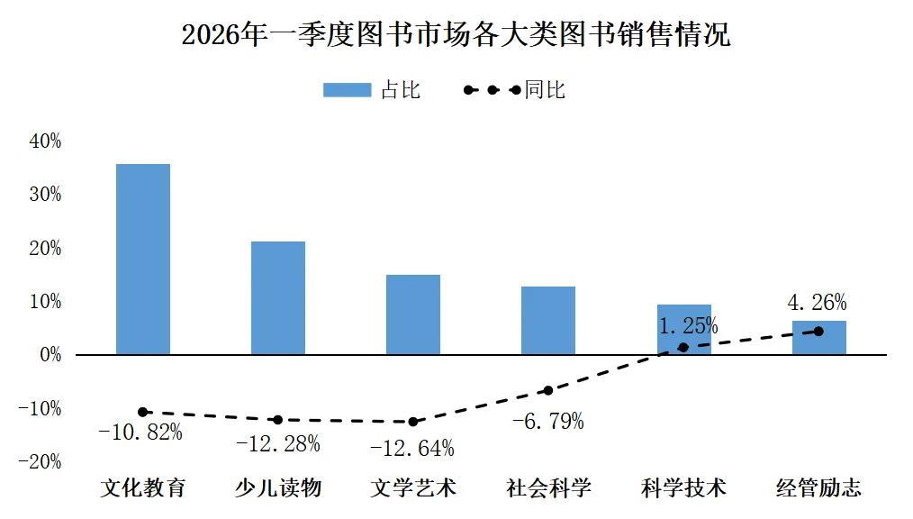 中金易云2026年第一季度纸书市场分析报告——市场码洋同比下降9%,新书逆势增长7%