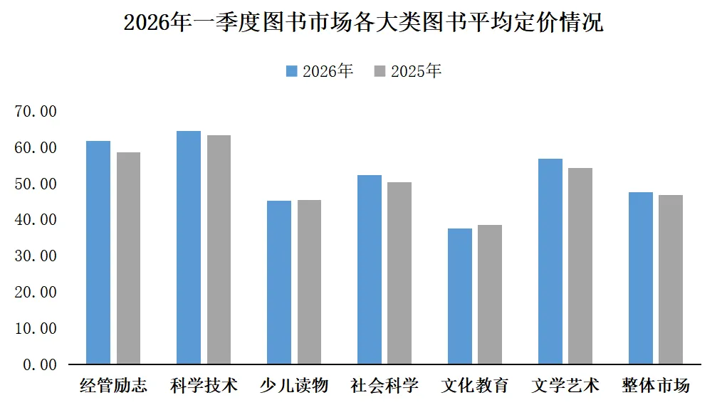 中金易云2026年第一季度纸书市场分析报告——市场码洋同比下降9%,新书逆势增长7%
