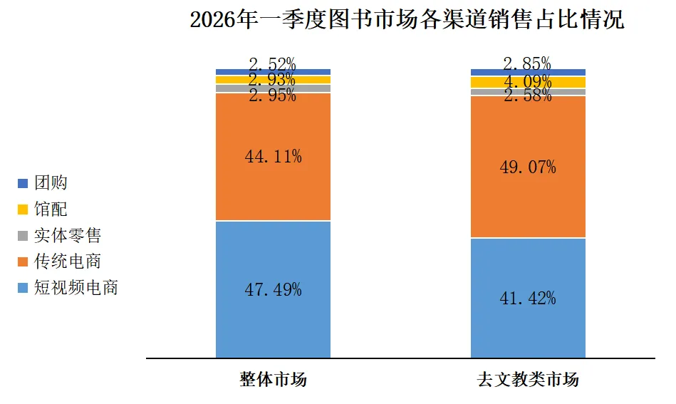 中金易云2026年第一季度纸书市场分析报告——市场码洋同比下降9%,新书逆势增长7%