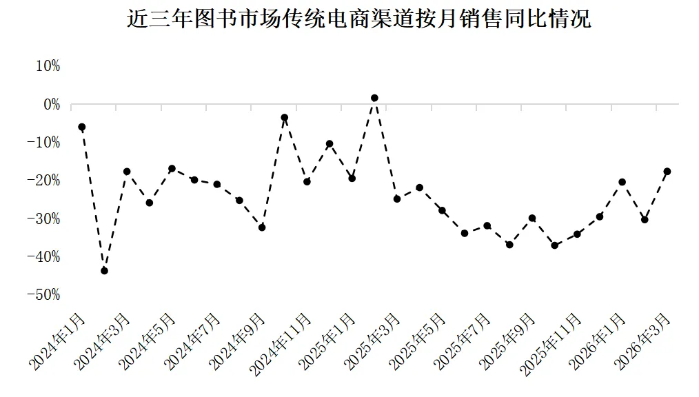 中金易云2026年第一季度纸书市场分析报告——市场码洋同比下降9%,新书逆势增长7%