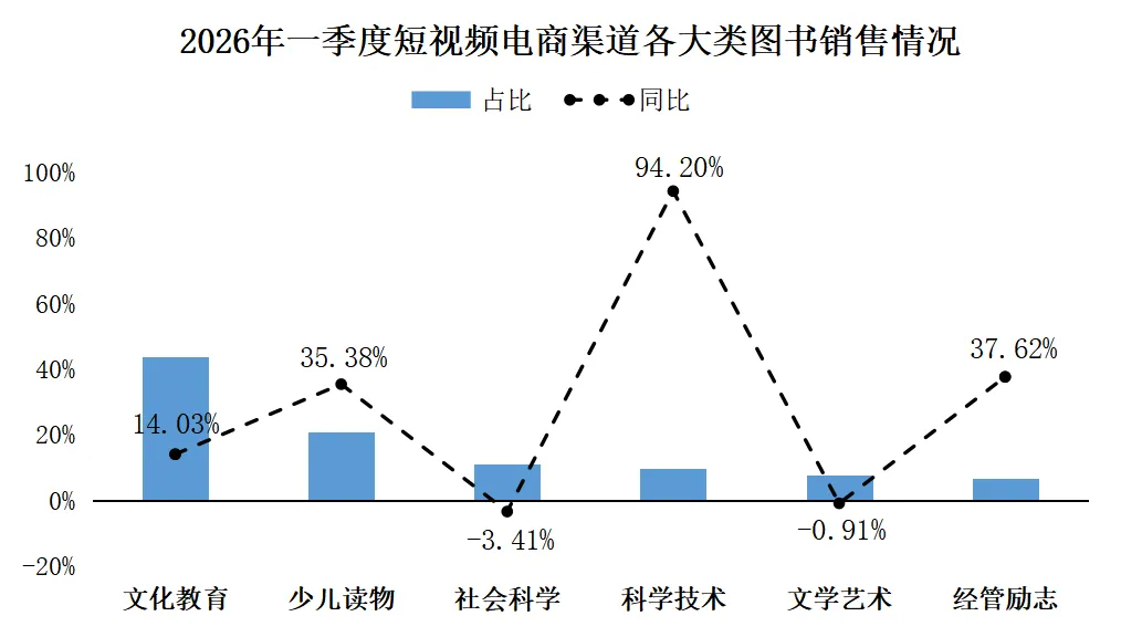 中金易云2026年第一季度纸书市场分析报告——市场码洋同比下降9%,新书逆势增长7%