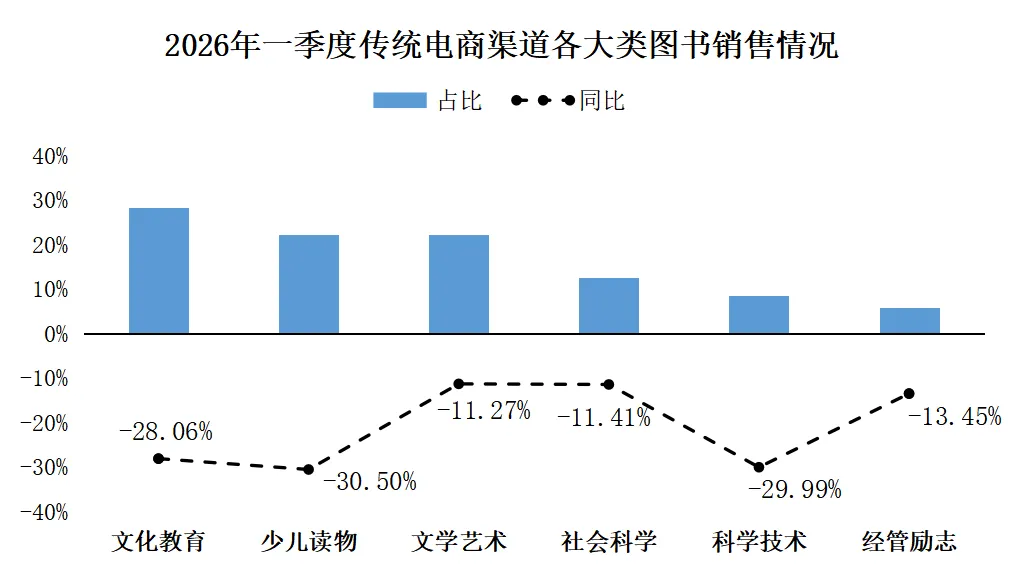 中金易云2026年第一季度纸书市场分析报告——市场码洋同比下降9%,新书逆势增长7%