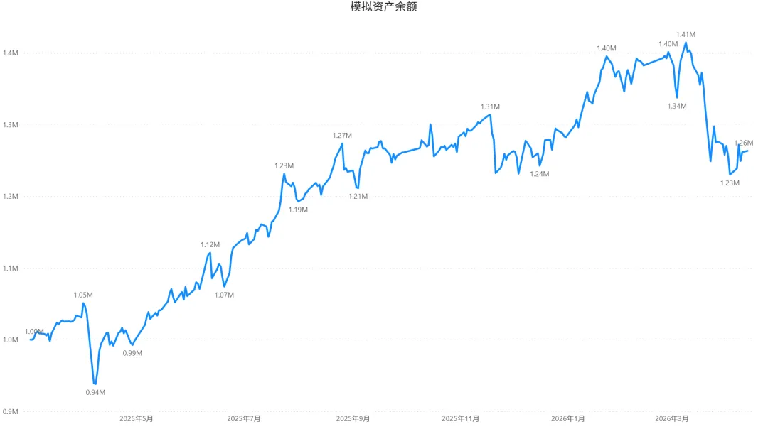2026/04/13周一复盘:市场趋势和模拟量化