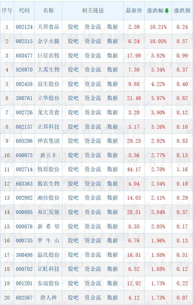 市场‖猪价回暖信号初现,33家猪肉股集体跟涨!天邦、金字火腿涨停!