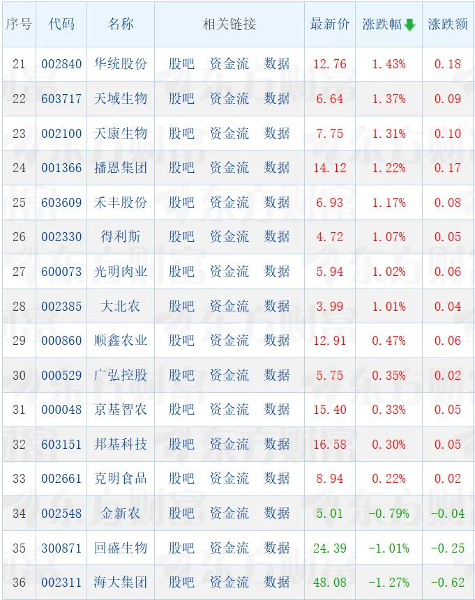 市场‖猪价回暖信号初现,33家猪肉股集体跟涨!天邦、金字火腿涨停!