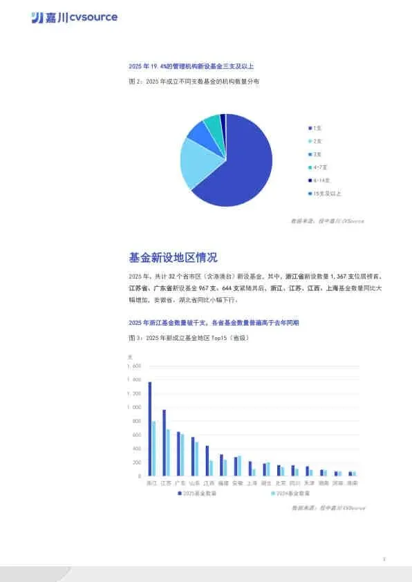 2025年度VC/PE市场数据报告