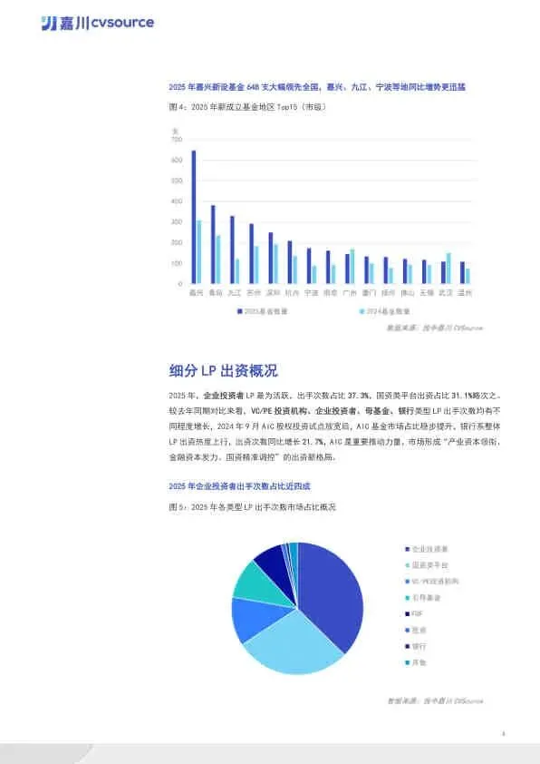 2025年度VC/PE市场数据报告