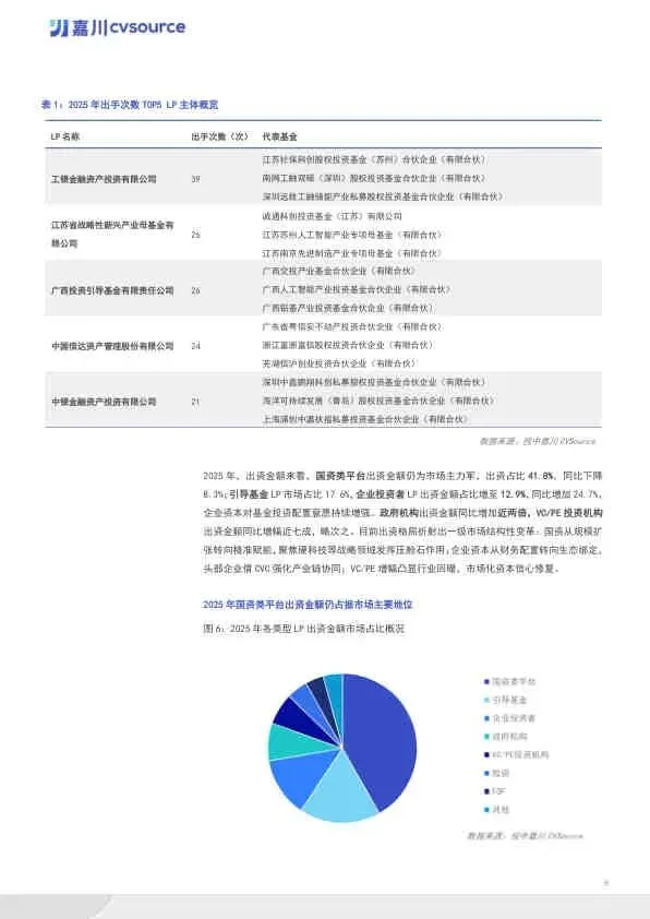 2025年度VC/PE市场数据报告