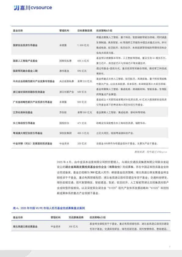 2025年度VC/PE市场数据报告