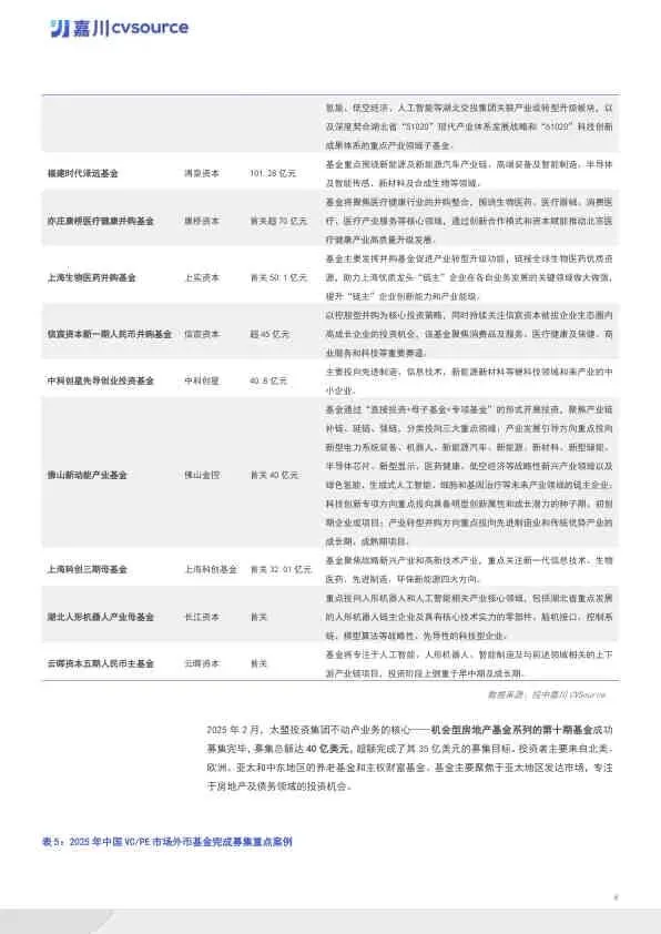 2025年度VC/PE市场数据报告