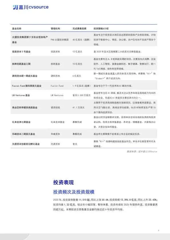2025年度VC/PE市场数据报告