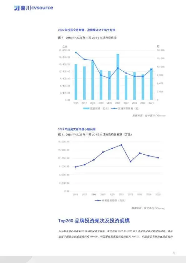 2025年度VC/PE市场数据报告