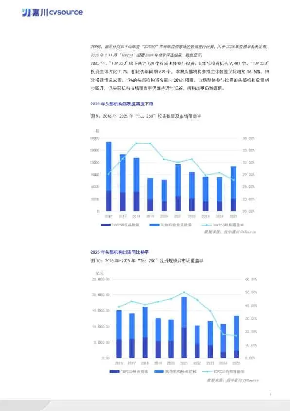 2025年度VC/PE市场数据报告
