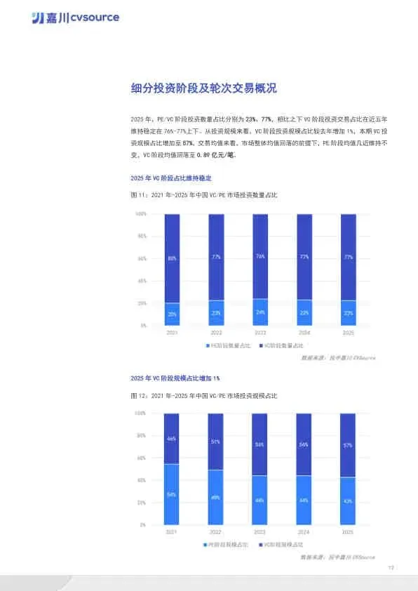 2025年度VC/PE市场数据报告