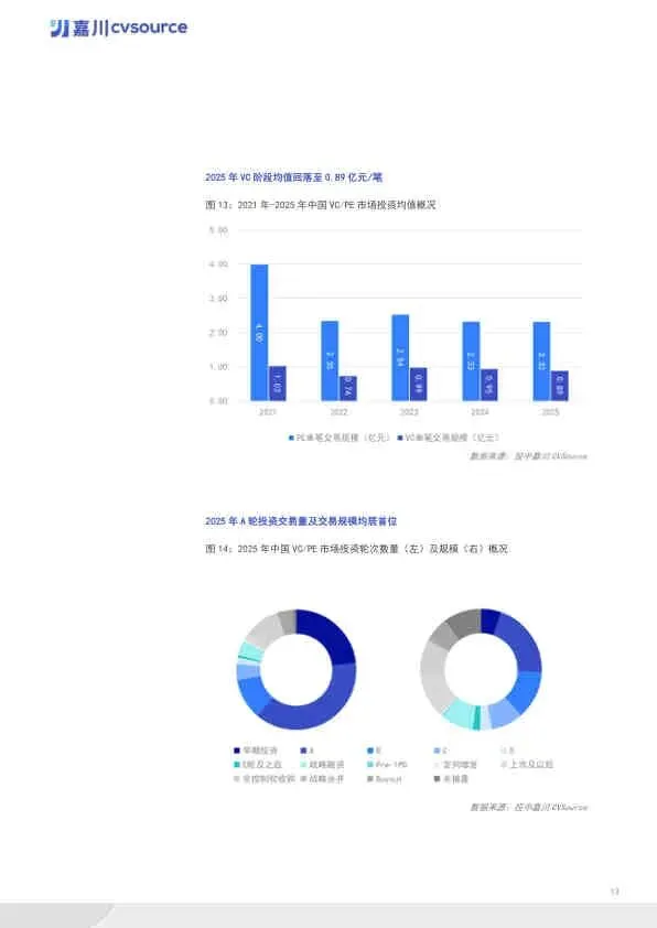 2025年度VC/PE市场数据报告