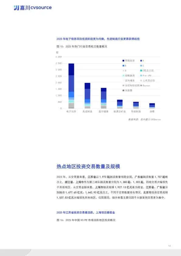 2025年度VC/PE市场数据报告