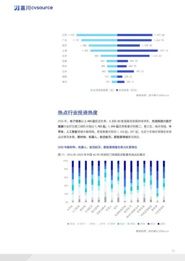 2025年度VC/PE市场数据报告