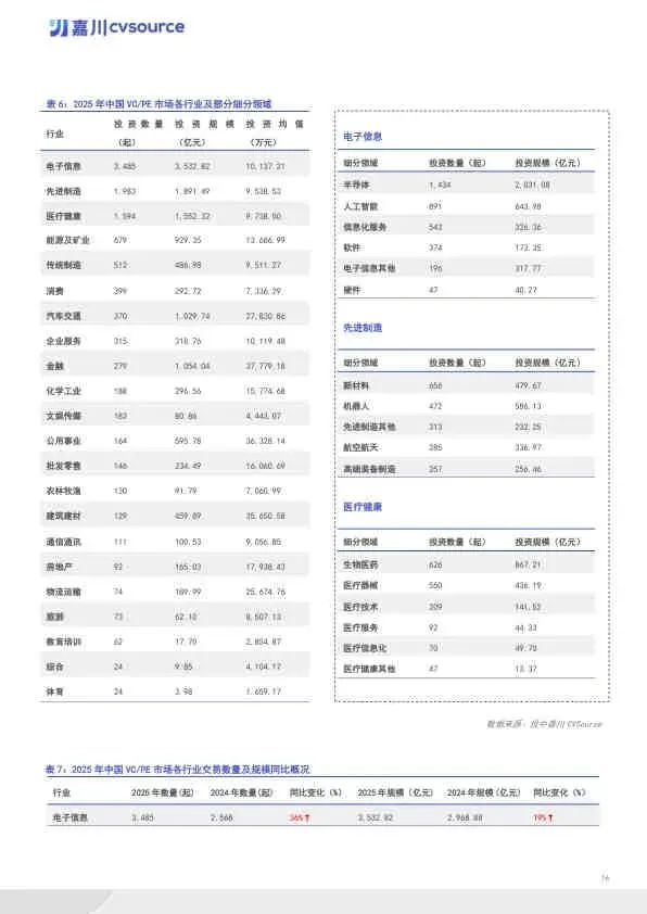 2025年度VC/PE市场数据报告
