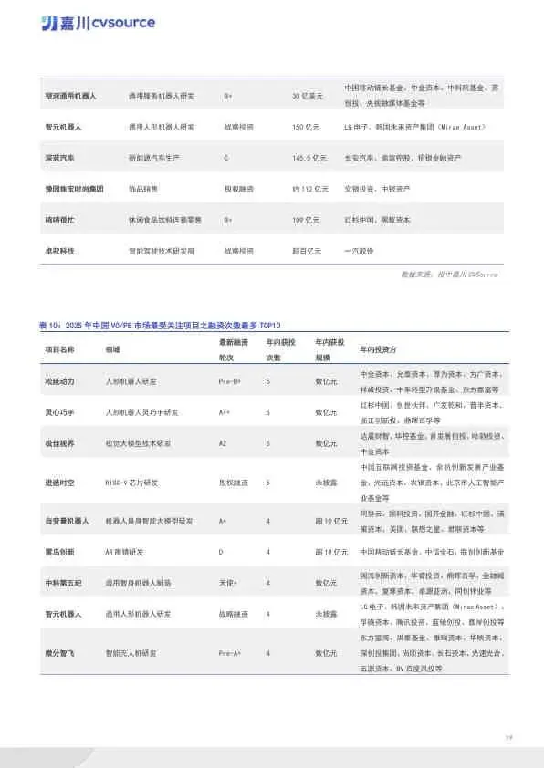 2025年度VC/PE市场数据报告