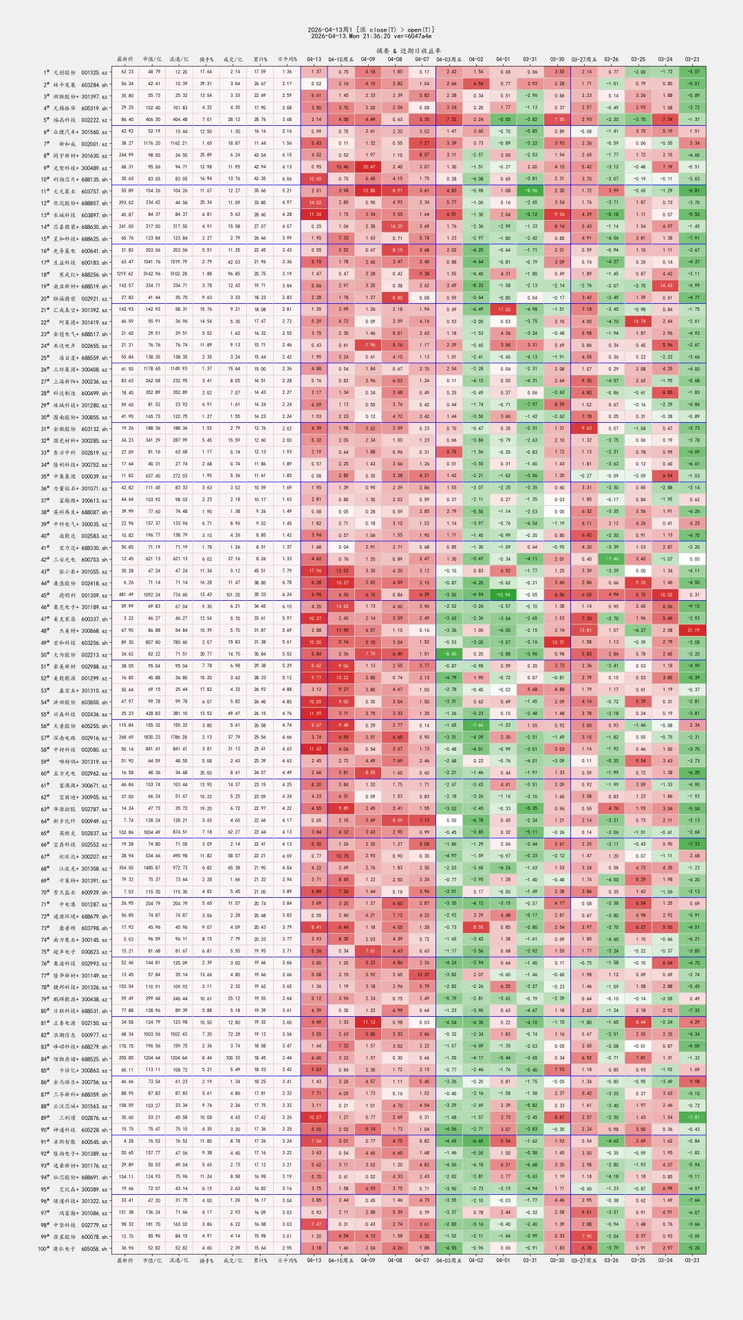 2026-04-13-周一 市场概况