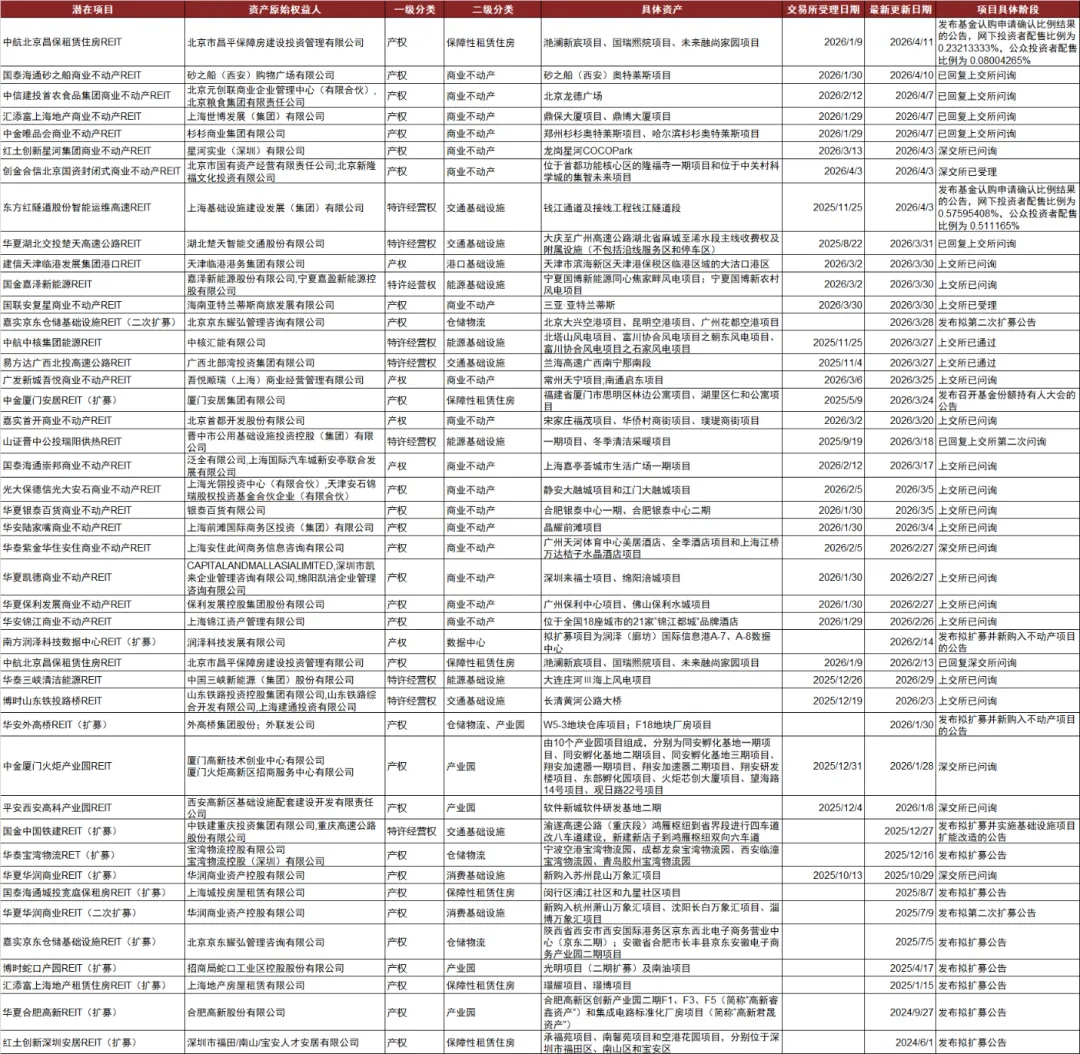 【中金·REITs】供需两端持续呵护,市场量价均有修复——公募REITs周报(4.7-4.10)