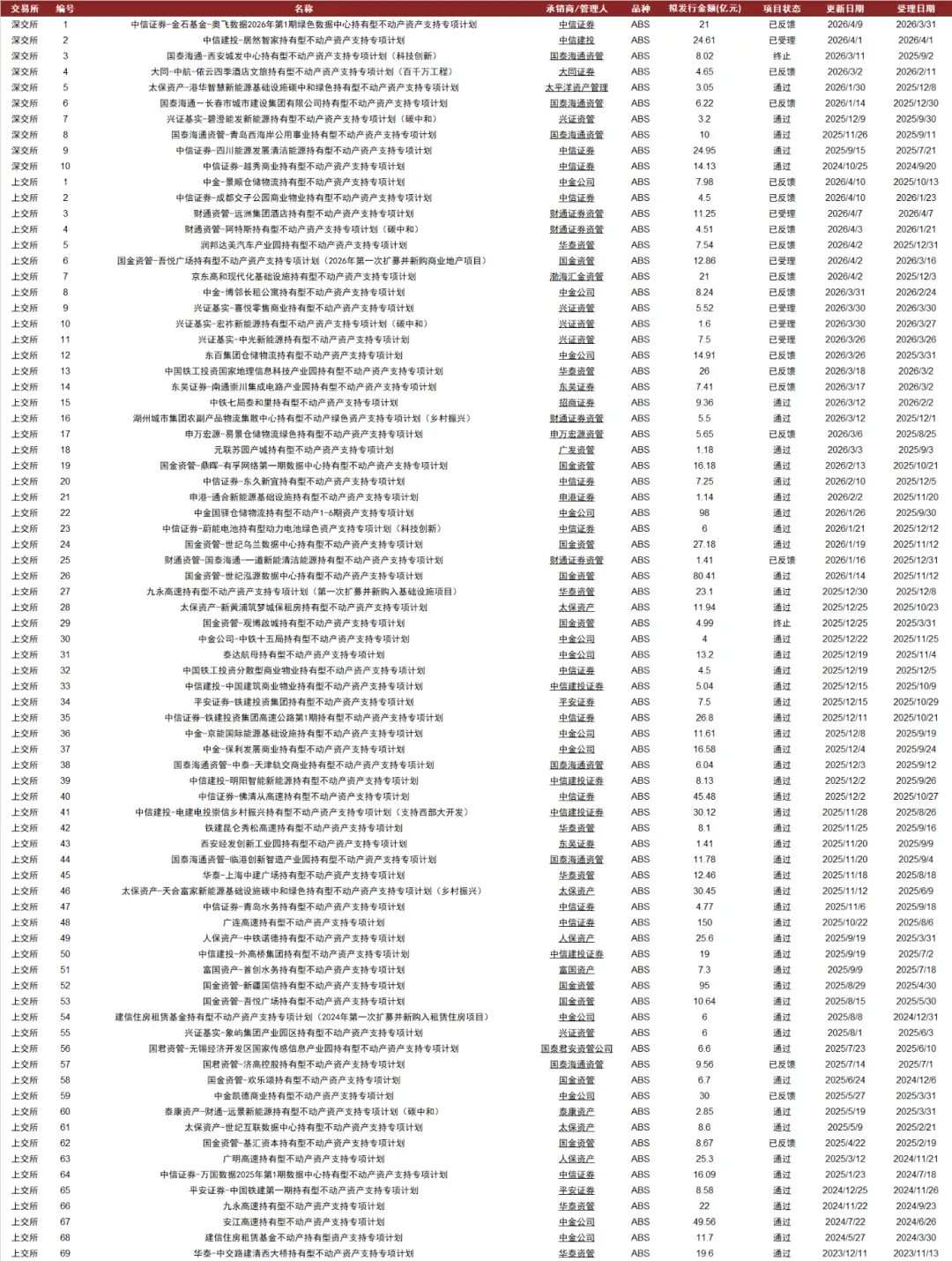 【中金·REITs】供需两端持续呵护,市场量价均有修复——公募REITs周报(4.7-4.10)