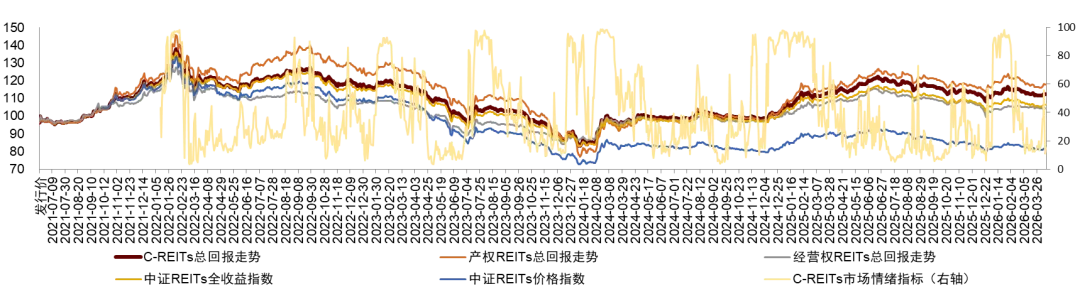 【中金·REITs】供需两端持续呵护,市场量价均有修复——公募REITs周报(4.7-4.10)
