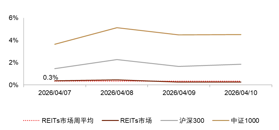 【中金·REITs】供需两端持续呵护,市场量价均有修复——公募REITs周报(4.7-4.10)