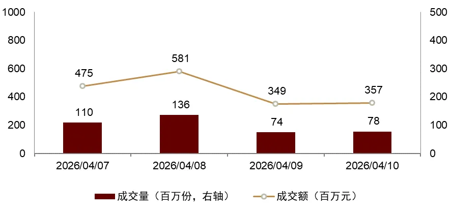 【中金·REITs】供需两端持续呵护,市场量价均有修复——公募REITs周报(4.7-4.10)