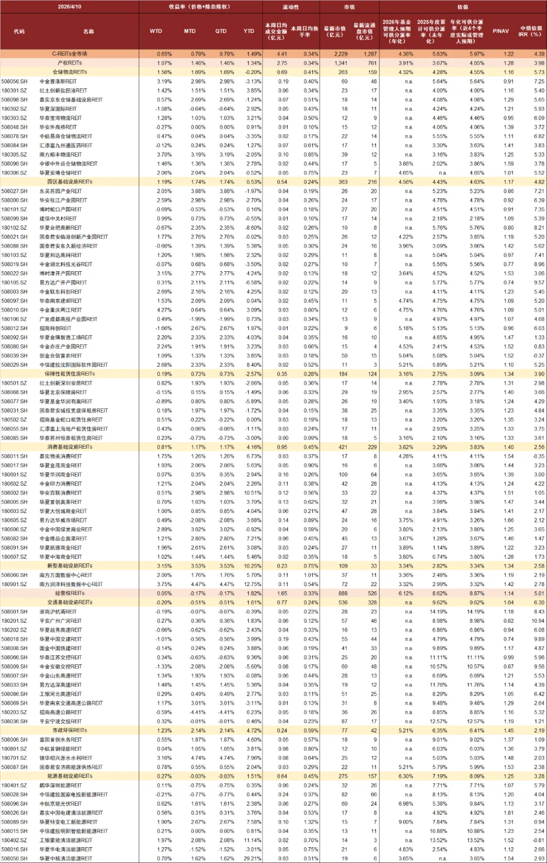 【中金·REITs】供需两端持续呵护,市场量价均有修复——公募REITs周报(4.7-4.10)