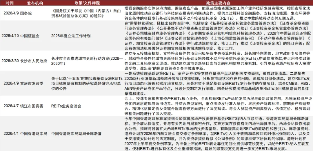 【中金·REITs】供需两端持续呵护,市场量价均有修复——公募REITs周报(4.7-4.10)