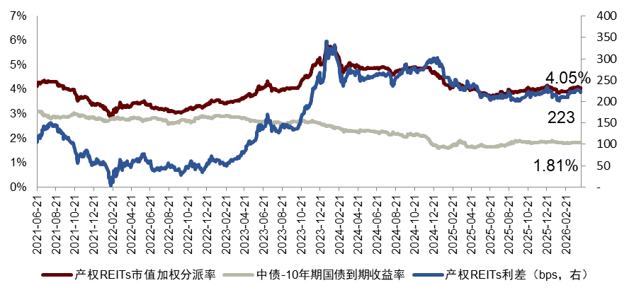 【中金·REITs】供需两端持续呵护,市场量价均有修复——公募REITs周报(4.7-4.10)
