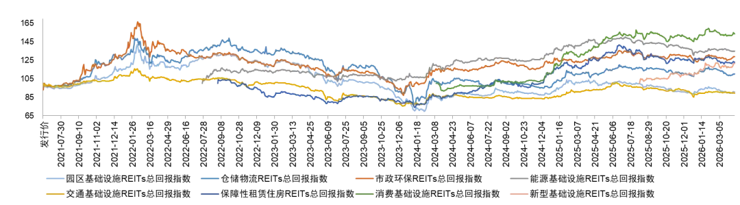 【中金·REITs】供需两端持续呵护,市场量价均有修复——公募REITs周报(4.7-4.10)