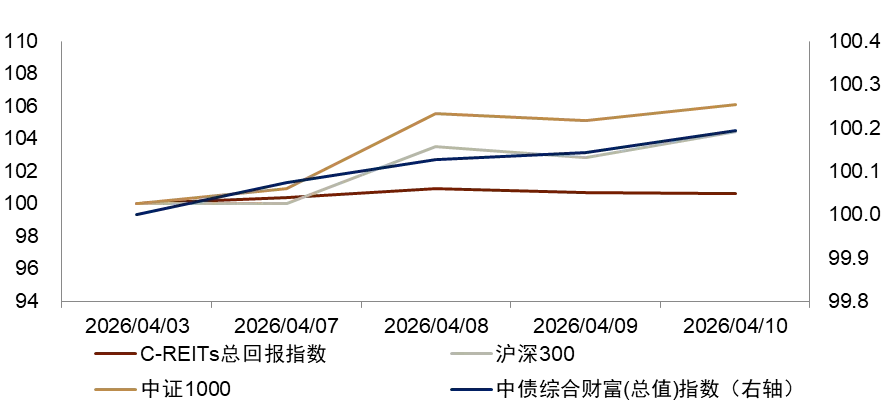 【中金·REITs】供需两端持续呵护,市场量价均有修复——公募REITs周报(4.7-4.10)