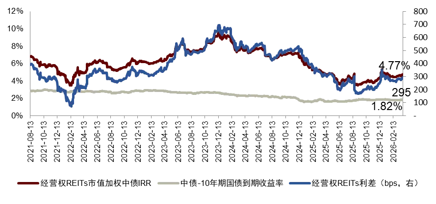 【中金·REITs】供需两端持续呵护,市场量价均有修复——公募REITs周报(4.7-4.10)