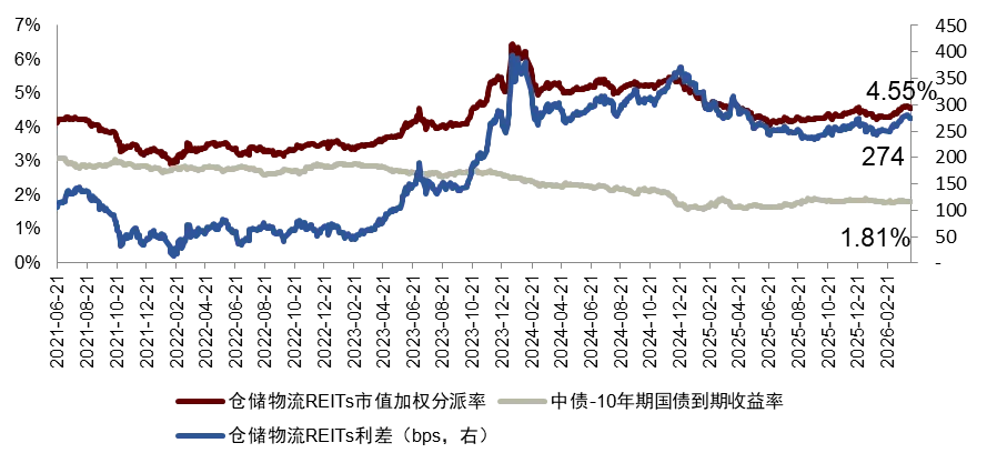 【中金·REITs】供需两端持续呵护,市场量价均有修复——公募REITs周报(4.7-4.10)
