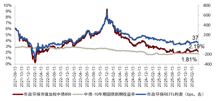 【中金·REITs】供需两端持续呵护,市场量价均有修复——公募REITs周报(4.7-4.10)