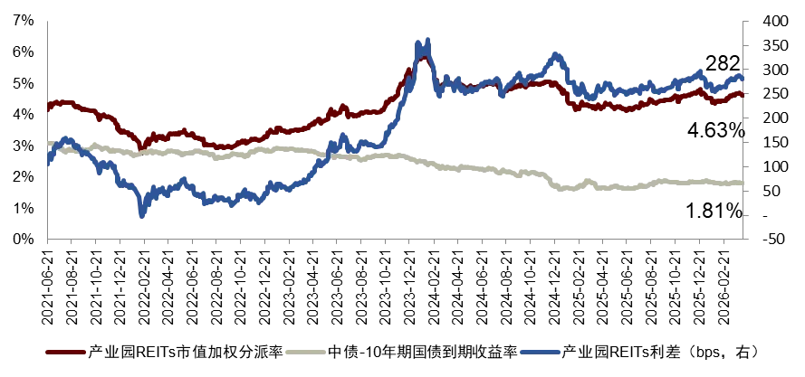 【中金·REITs】供需两端持续呵护,市场量价均有修复——公募REITs周报(4.7-4.10)