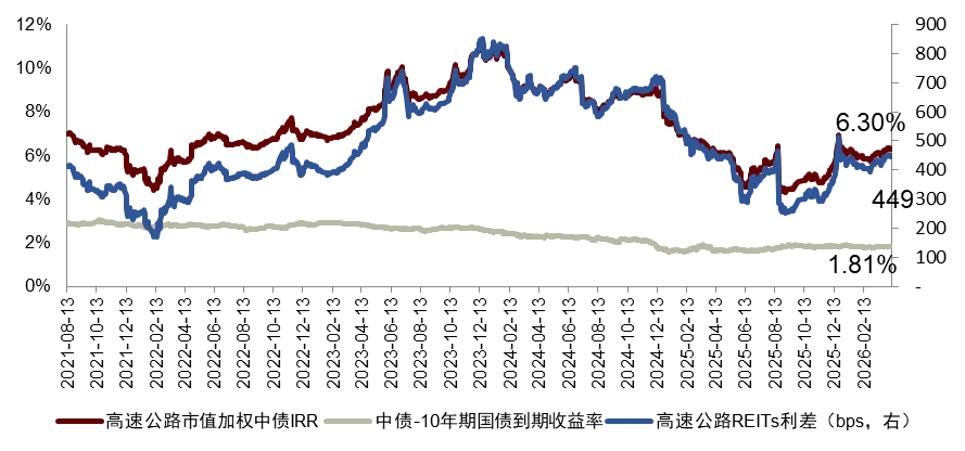 【中金·REITs】供需两端持续呵护,市场量价均有修复——公募REITs周报(4.7-4.10)
