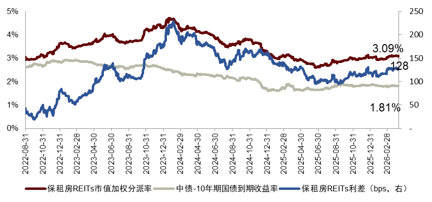 【中金·REITs】供需两端持续呵护,市场量价均有修复——公募REITs周报(4.7-4.10)